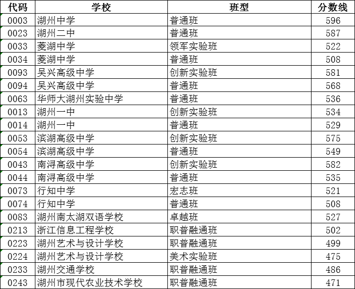 2023年湖州中考錄取分數線,湖州市各高中錄取分數線一覽表