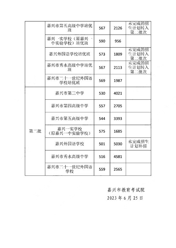 2023年嘉興中考錄取分數線,嘉興市各高中錄取分數線一覽表