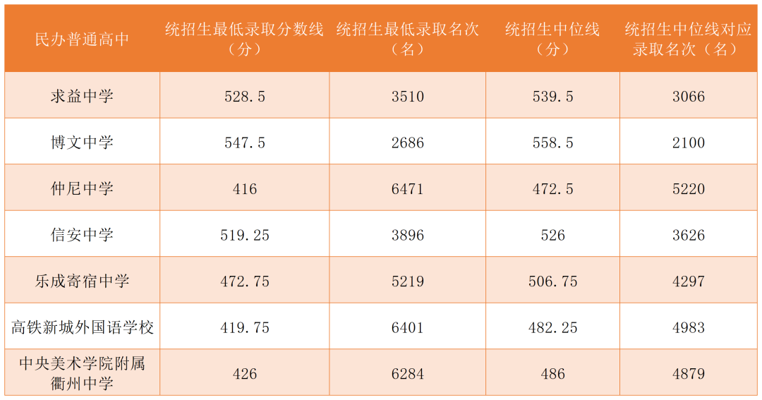 2023年衢州中考錄取分數線,衢州市各高中錄取分數線一覽表