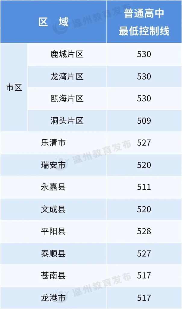 2023年溫州中考錄取分數線,溫州市各高中錄取分數線一覽表