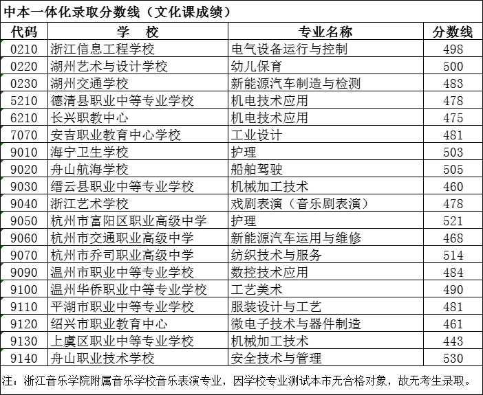 2023年湖州中考錄取分數線,湖州市各高中錄取分數線一覽表