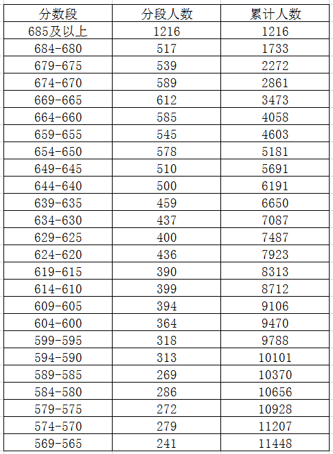 2023年紹興中考錄取分數線,紹興市各高中錄取分數線一覽表