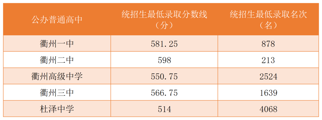 2023年衢州中考錄取分數線,衢州市各高中錄取分數線一覽表