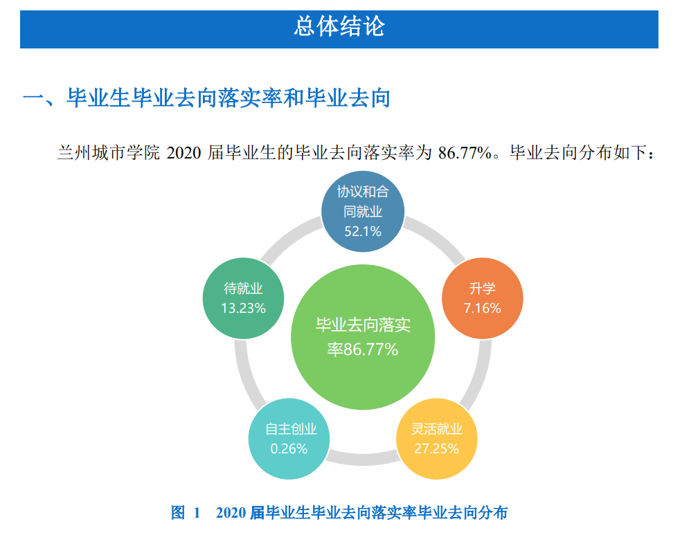 蘭州城市學院就業率及就業前景怎么樣,好就業嗎？