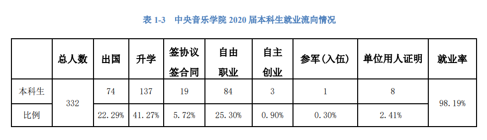 中央音樂學(xué)院就業(yè)率及就業(yè)前景怎么樣,好就業(yè)嗎？