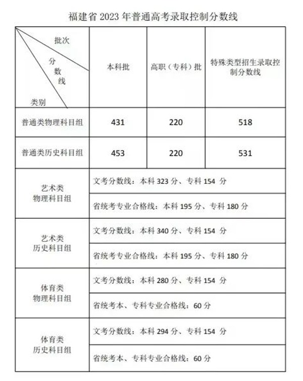 2023年福建高考分數線