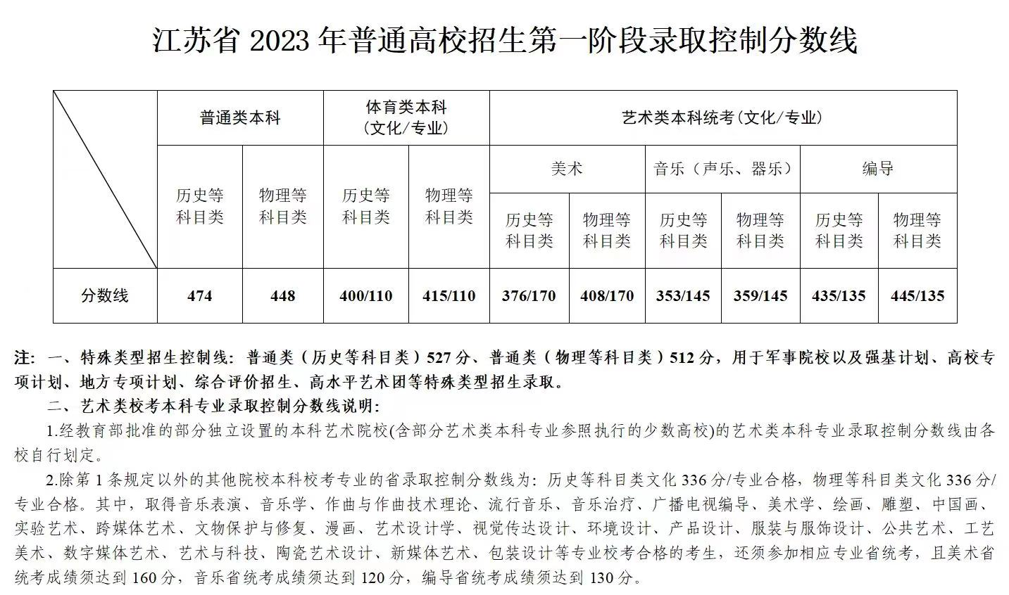 2023年江蘇高考分數線