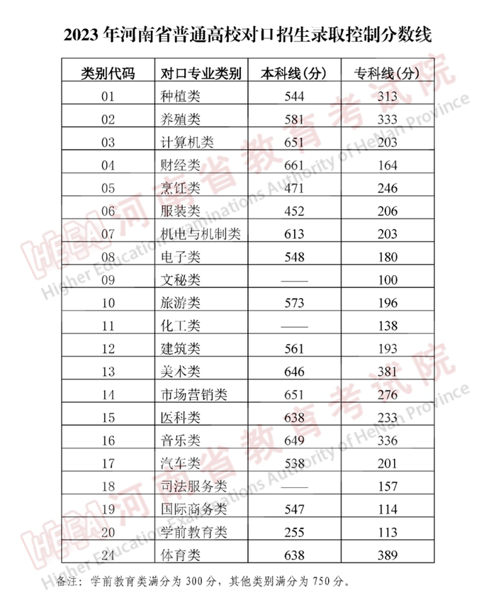 2023年河南高考分數線