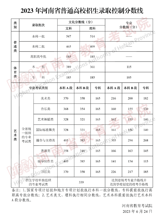 2023年河南高考分數線