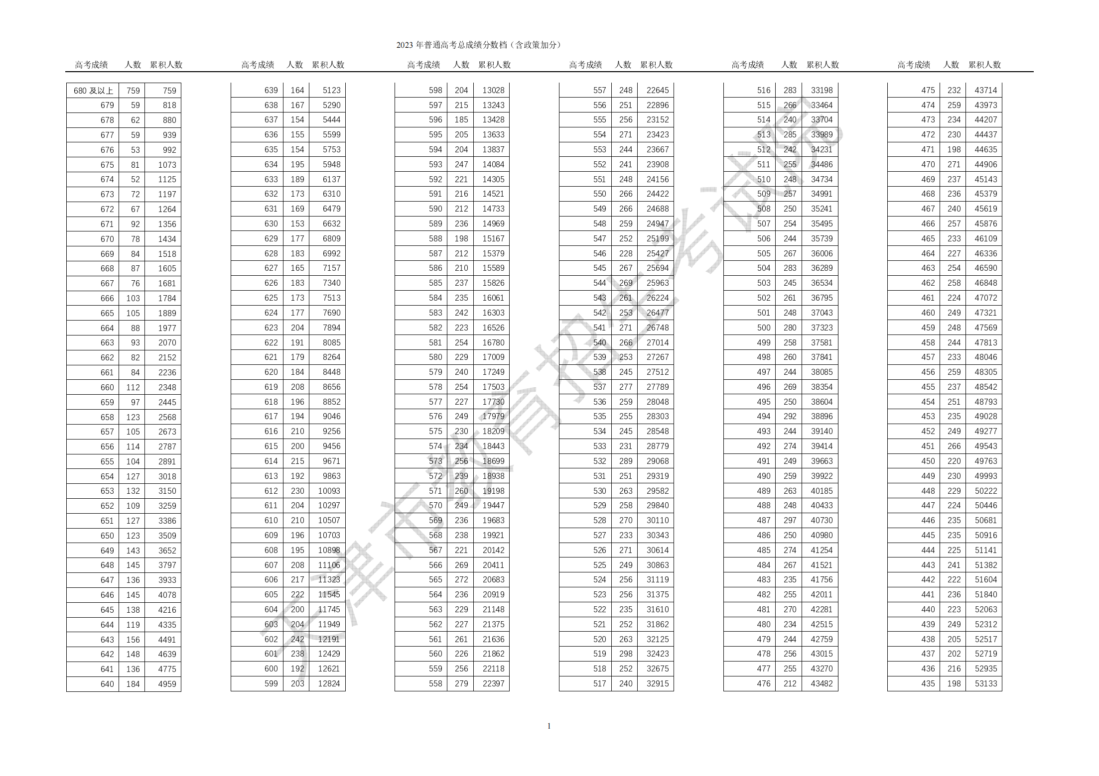 2023年天津高考一分一段表,天津高考分?jǐn)?shù)位次排名查詢表