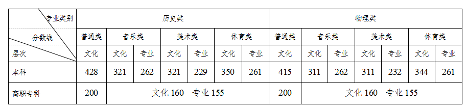 2023年湖南高考分數線