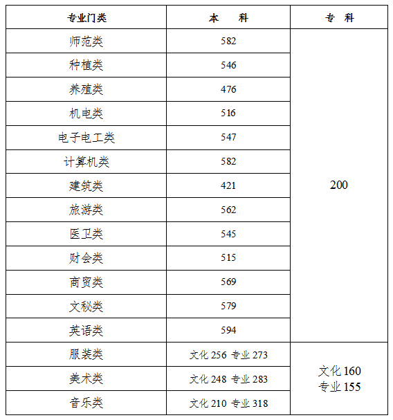 2023年湖南高考分數線