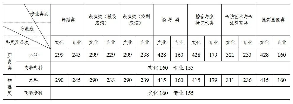 2023年湖南高考分數線