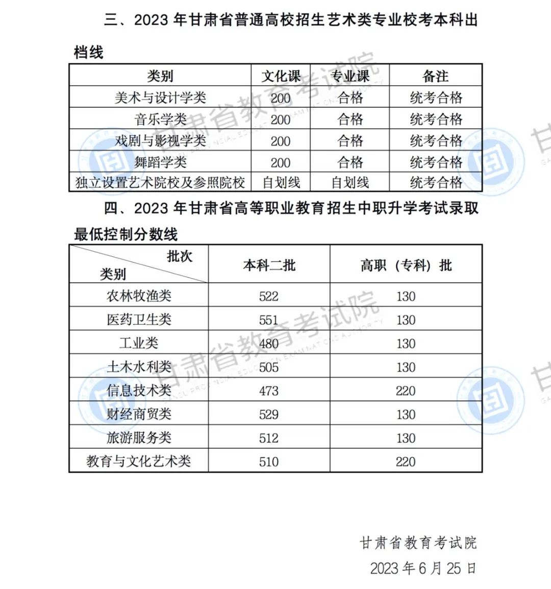 2023年甘肅高考分數線