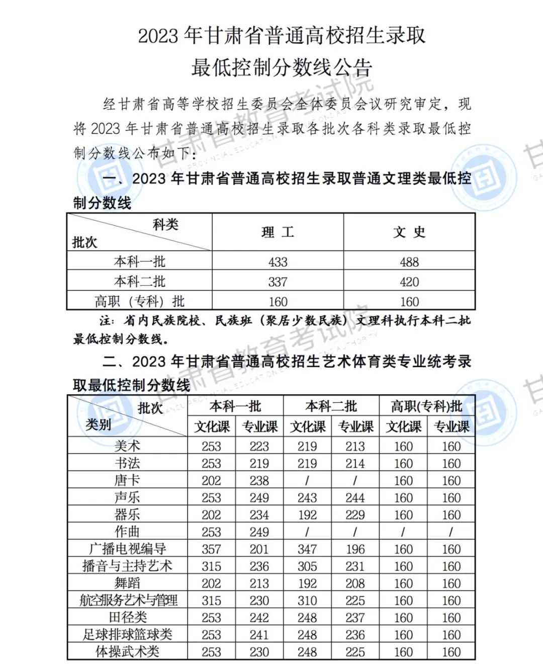 2023年甘肅高考分數線