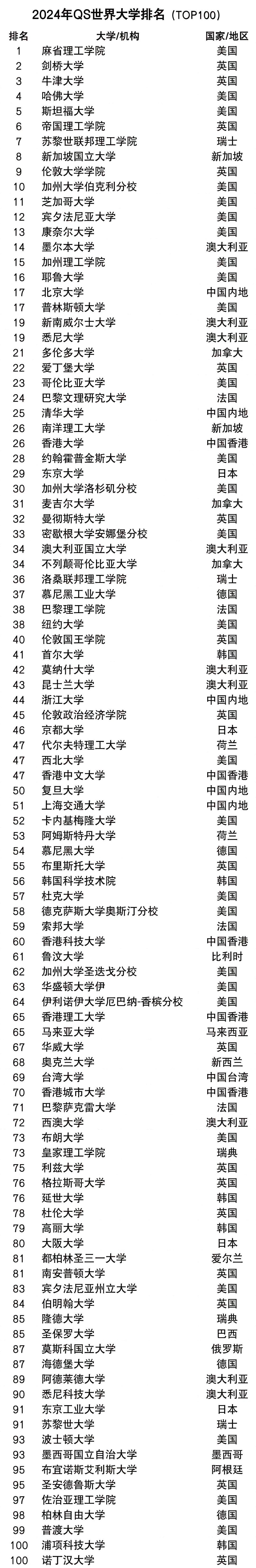 2024年QS世界大學排名完整版,最新世界大學排名