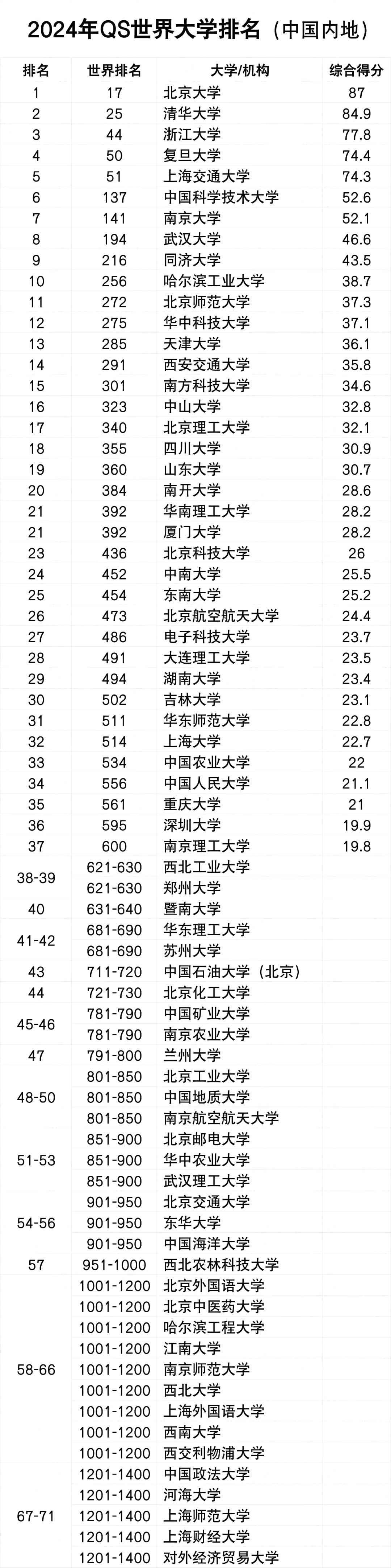 2024年QS世界大學排名完整版,最新世界大學排名發布