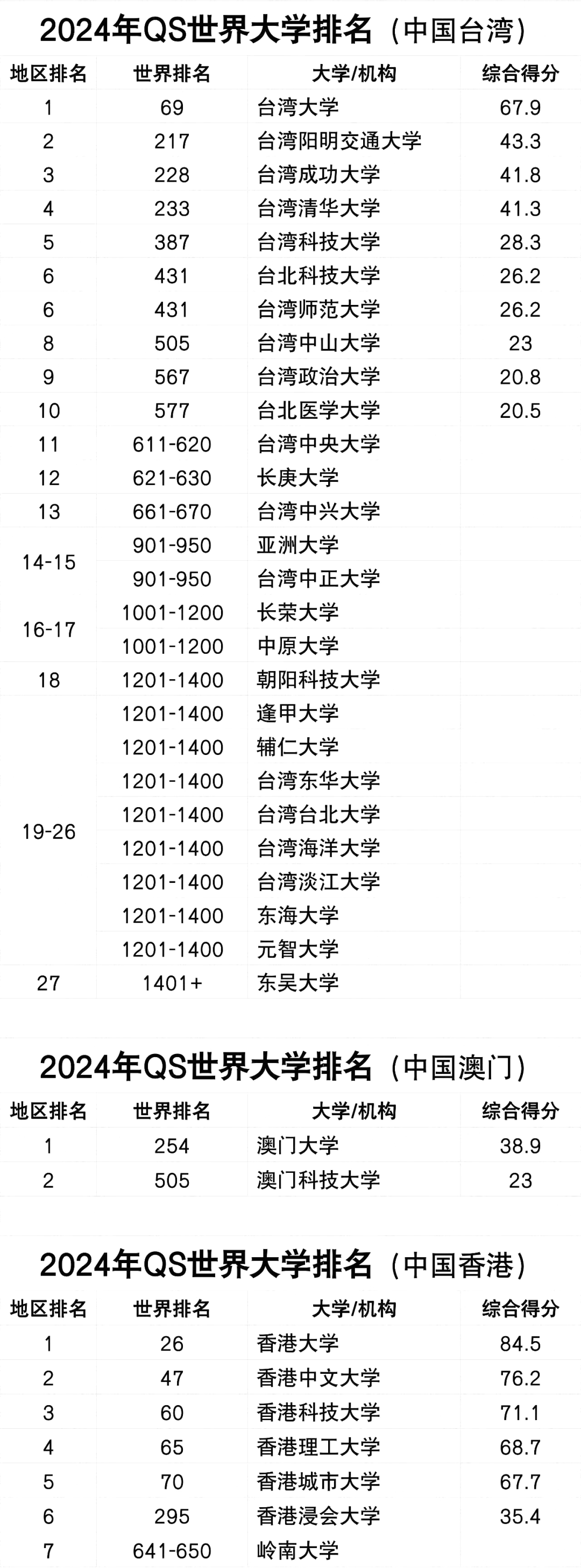 2024年QS世界大學排名完整版,最新世界大學排名發布