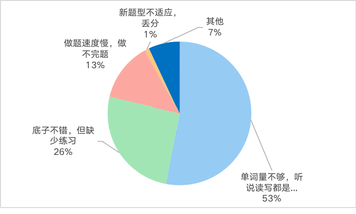 2023年英語四級考試通過率是多少,CET4多少分過線