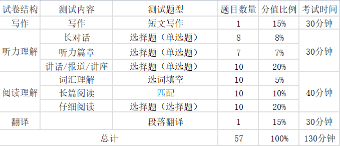 大學英語六級考試分值分布明細,六級分數分配情況