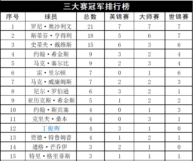 丁俊暉為什么叫丁主任,丁俊暉一共拿過多少次冠軍？