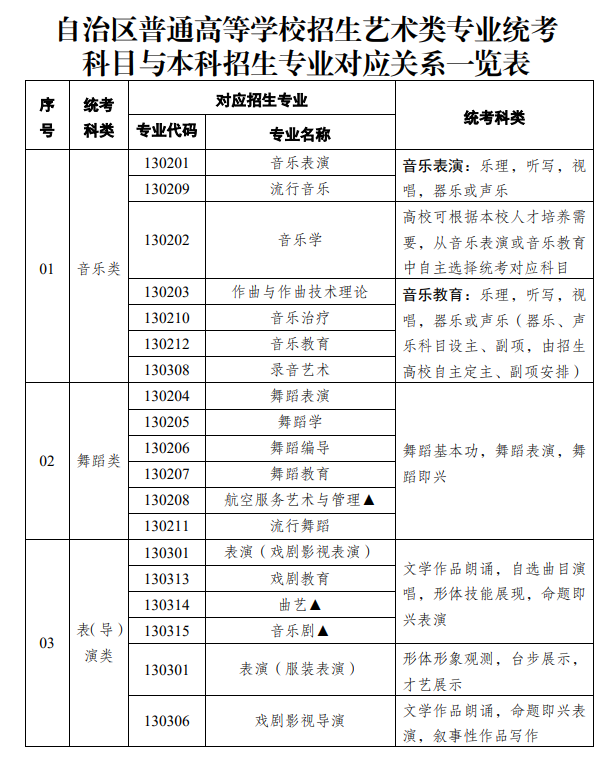 新疆藝考有哪些專業(yè),新疆藝術(shù)統(tǒng)考選什么專業(yè)？