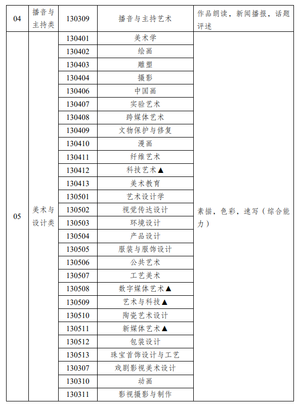 新疆藝考有哪些專業(yè),新疆藝術(shù)統(tǒng)考選什么專業(yè)？