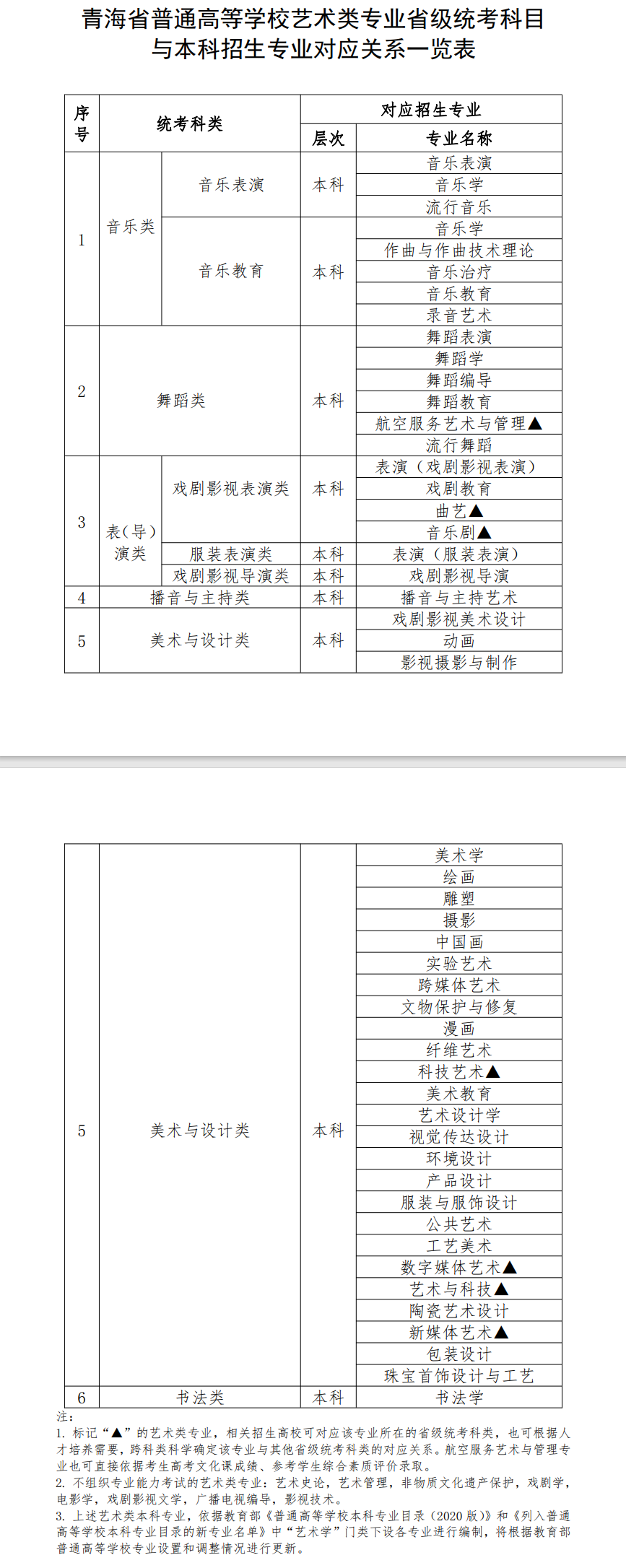 青海藝考有哪些專業(yè),青海藝術(shù)統(tǒng)考選什么專業(yè)？