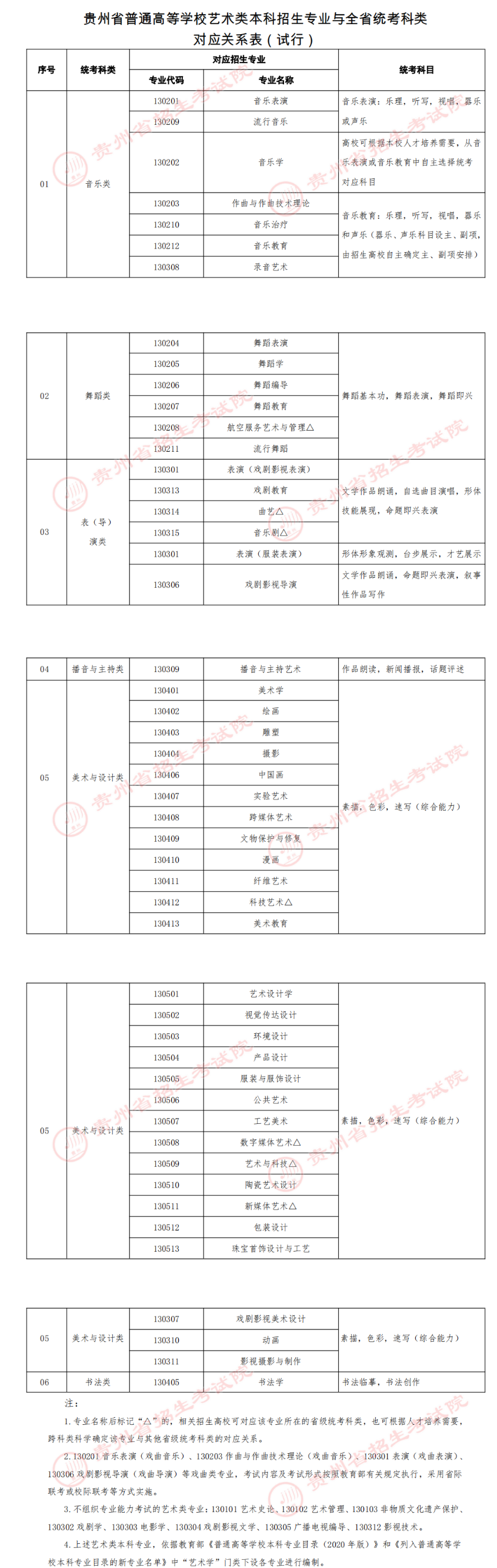 貴州藝考有哪些專業,貴州藝術統考選什么專業？