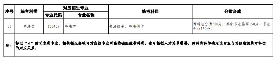 山東藝考有哪些專業(yè),山東藝術(shù)統(tǒng)考選什么專業(yè)？