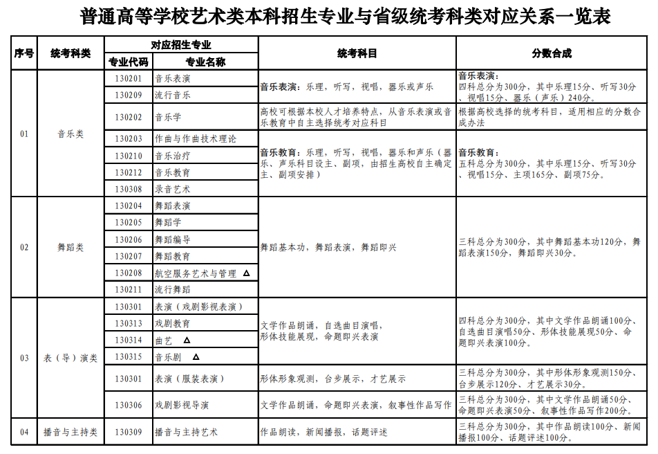 山東藝考有哪些專業(yè),山東藝術(shù)統(tǒng)考選什么專業(yè)？