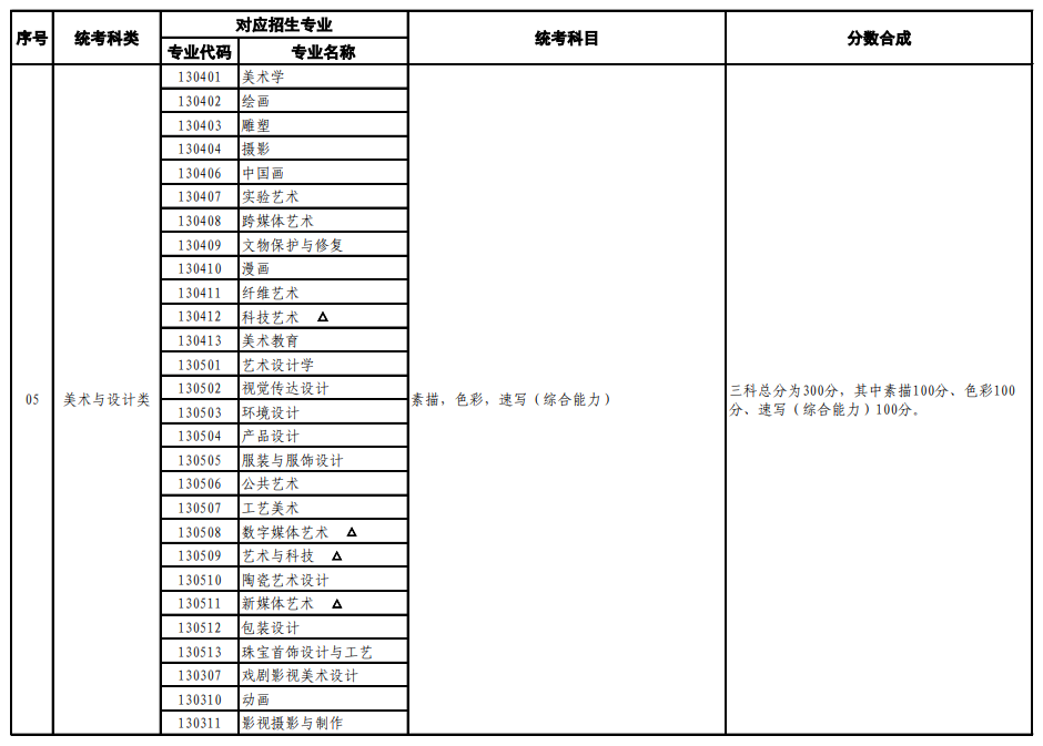 山東藝考有哪些專業(yè),山東藝術(shù)統(tǒng)考選什么專業(yè)？