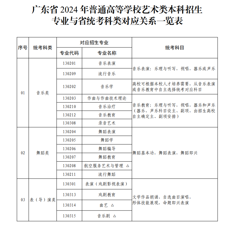 廣東藝考有哪些專業(yè),廣東藝術(shù)統(tǒng)考選什么專業(yè)？