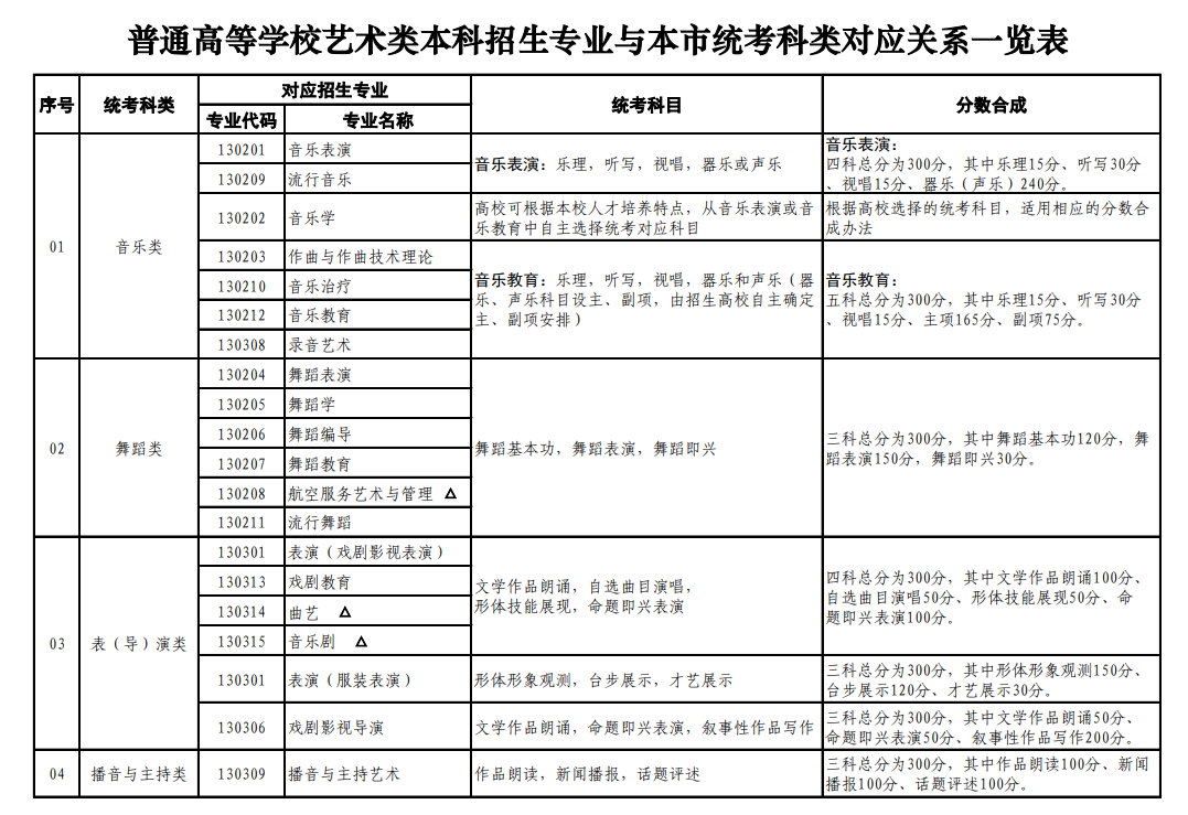 上海藝考有哪些專業(yè),上海藝術(shù)統(tǒng)考選什么專業(yè)？