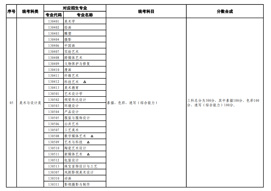 上海藝考有哪些專業(yè),上海藝術(shù)統(tǒng)考選什么專業(yè)？