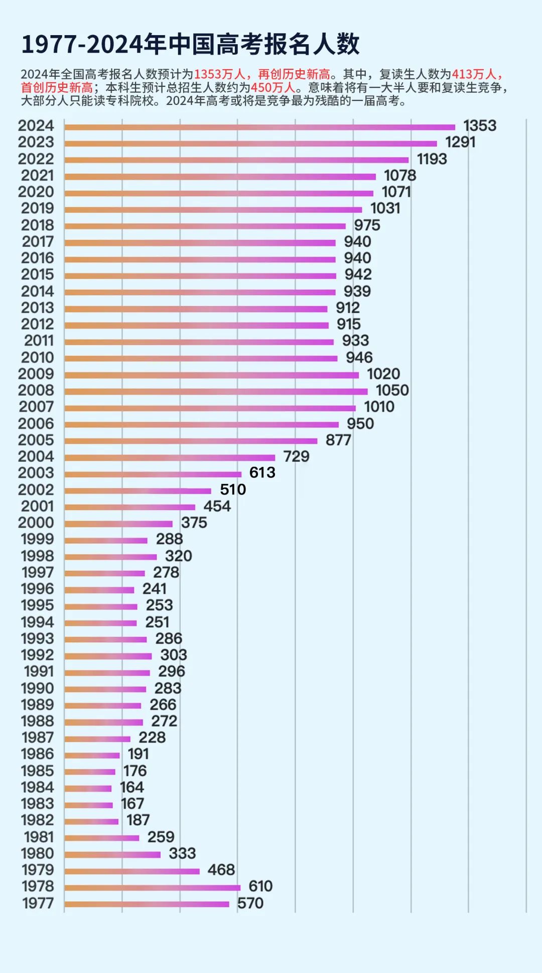 2024年高考有多少人（附：歷年高考人數統計圖）