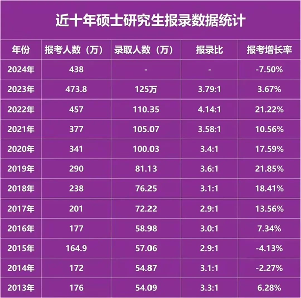 2024年考研人數(shù)統(tǒng)計(jì),歷年考研人數(shù)和錄取人數(shù)統(tǒng)計(jì)