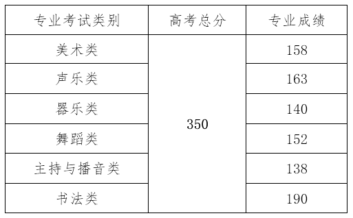 2024年海南藝術(shù)統(tǒng)考合格分?jǐn)?shù)線（含2022-2023歷年）