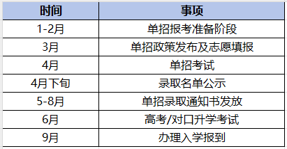 2024年河南單招考試時間及具體科目安排表