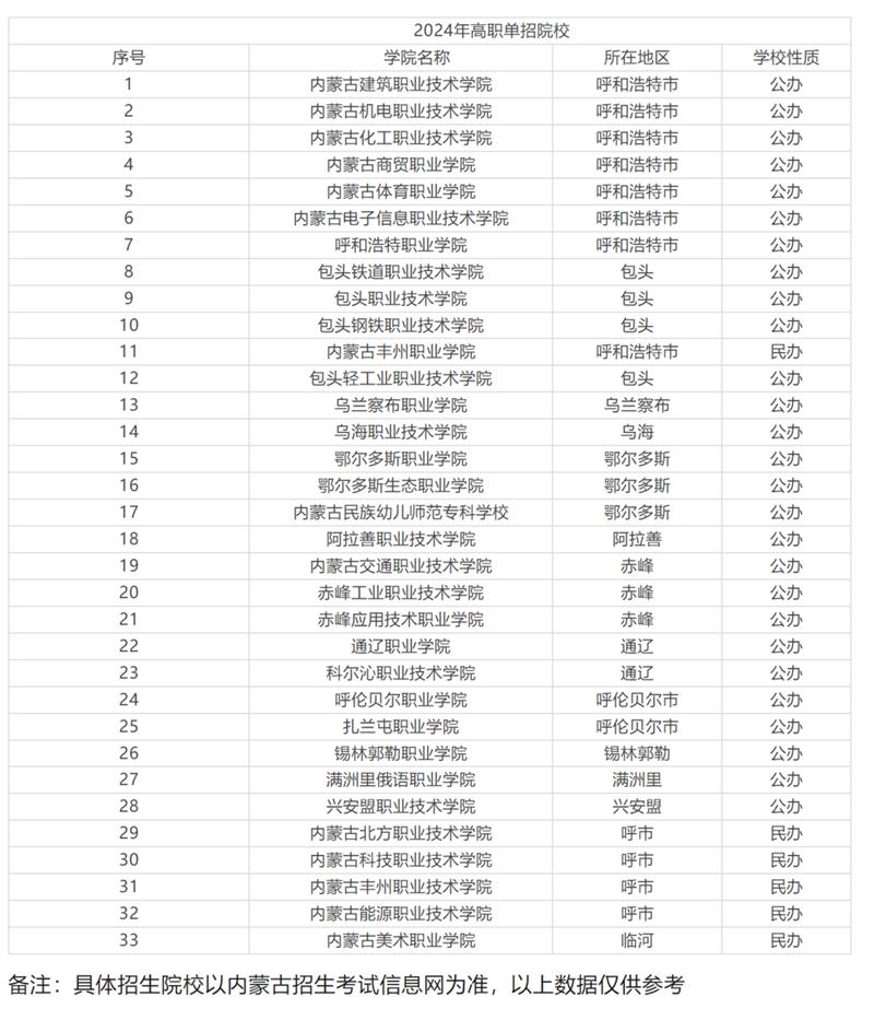 2024年內(nèi)蒙古單招成績查詢?nèi)肟诰W(wǎng)址（https://www.nm.zsks.cn/）