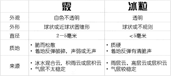 霰怎么讀,霰是什么天氣,霰和雪的區別