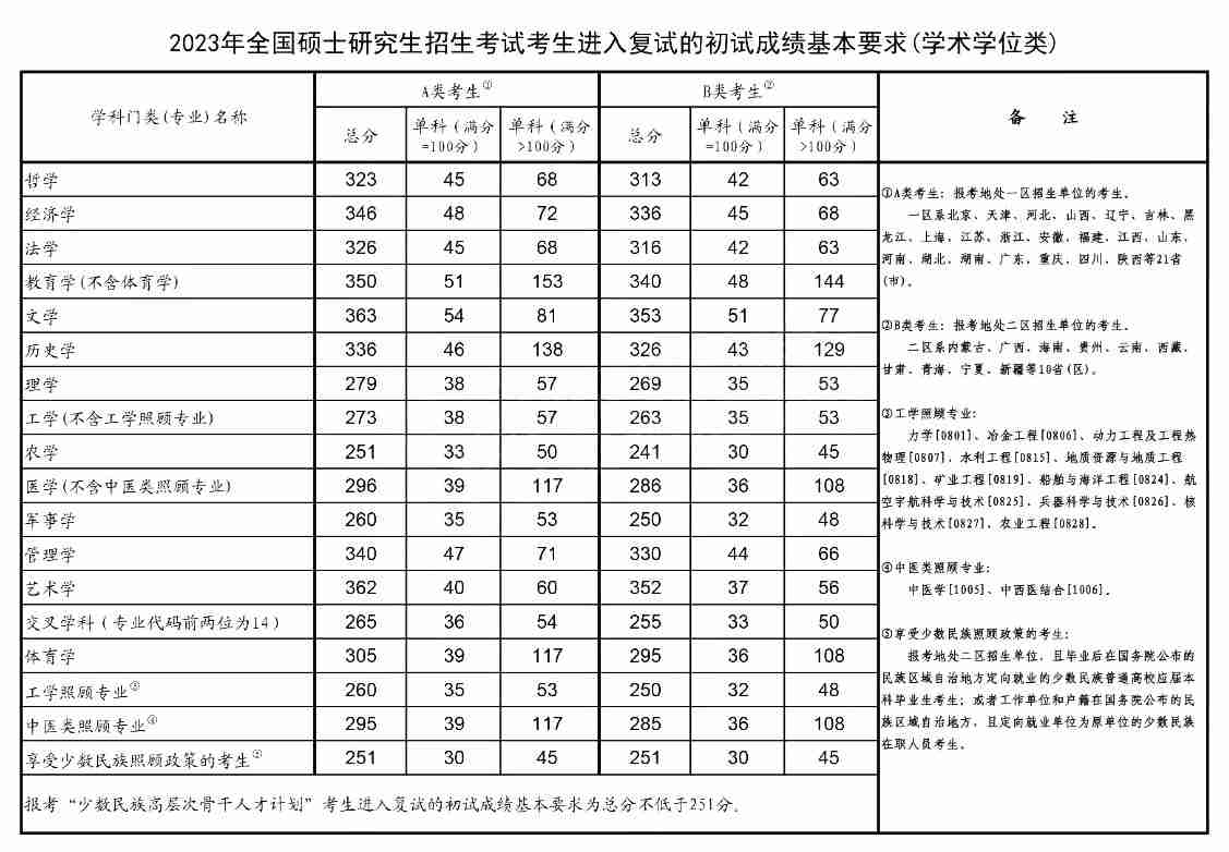 2023年考研國家線