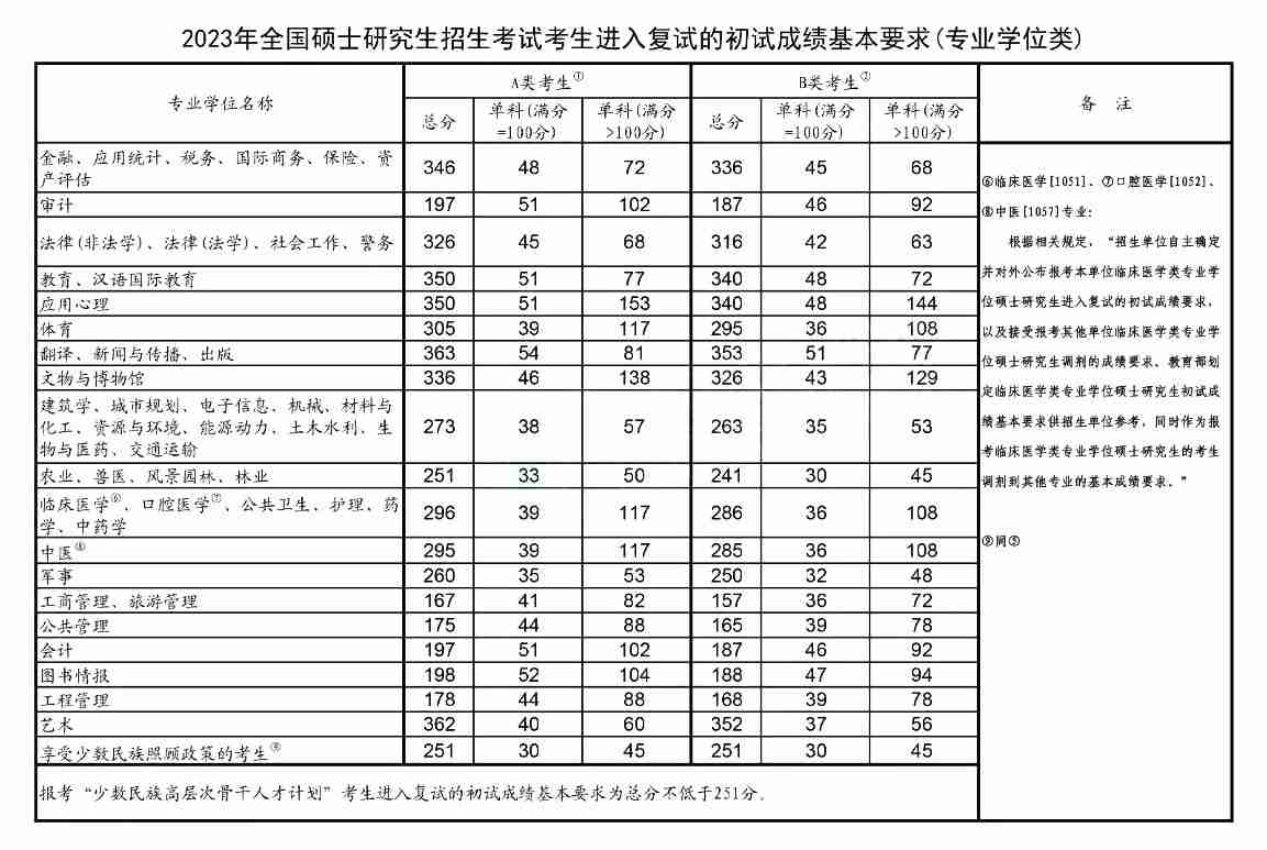 2023年考研國家線