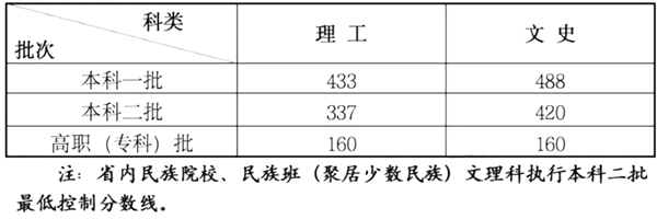 2023年甘肅高考分?jǐn)?shù)線