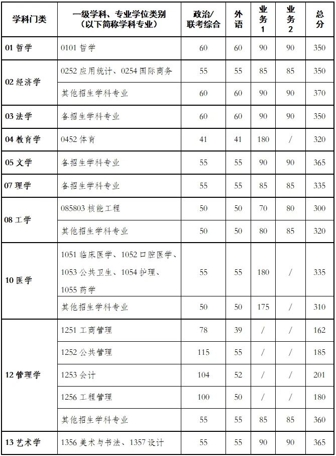 2024年西安交通大學各專業考研復試分數線一覽表（含2023年）