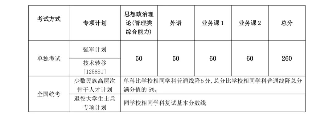 2024年上海交通大學(xué)各專業(yè)考研復(fù)試分?jǐn)?shù)線一覽表（含2023年）