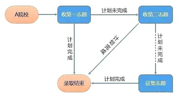 平行志愿和梯度志愿的區(qū)別,兩者有什么不同