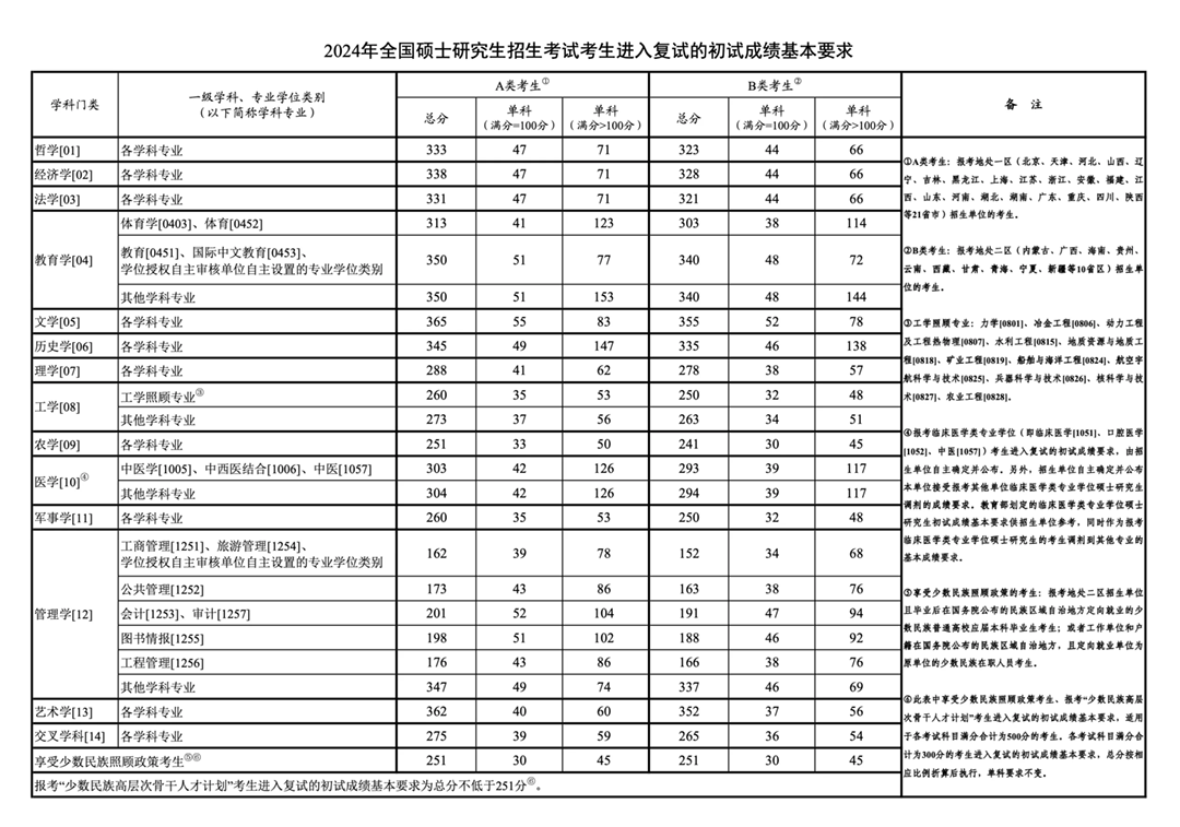 2024年考研國家線,考研國家分數線一覽表(含2022-2023歷年)