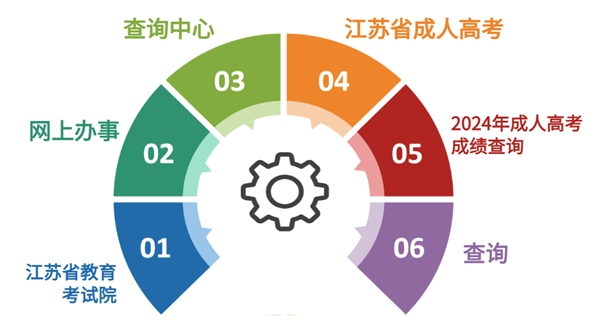 2024年江蘇成考查分時間及入口（www.jseea.cn）