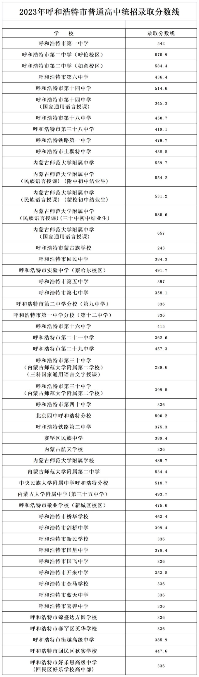 2024年呼和浩特中考錄取分數線（最低控制線是多少）